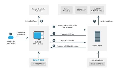 Smartcard authentication for .NET 